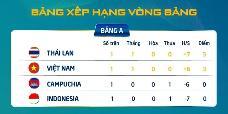 Xem BXH của hàng trăm giải đấu khác nhau chỉ trong một nền tảng