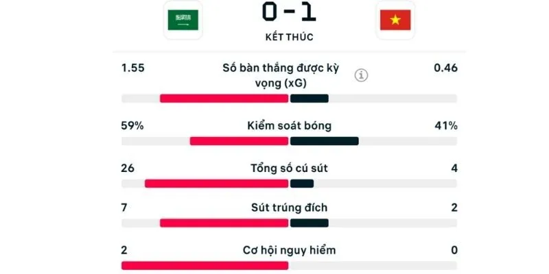 Thống kê phong độ, đối đầu và hiệu suất ghi bàn của hai đội