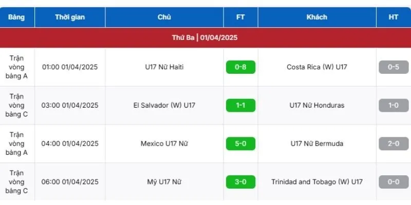 Tỷ số và các chỉ số phụ được cập nhật liên tục theo diễn biến trận đấu